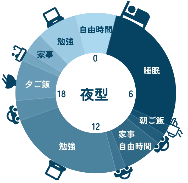 夜型のタイムスケジュール