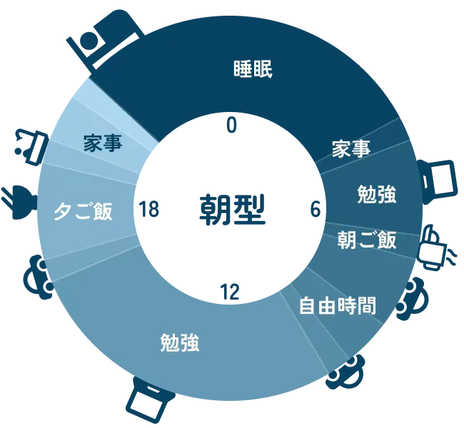 朝型のタイムスケジュール